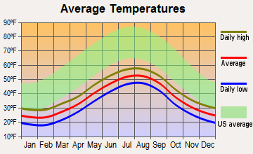Sand Point, Alaska average temperatures