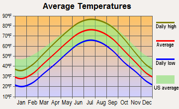 Bicknell, Indiana average temperatures