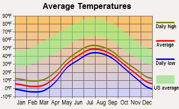 Savoonga, Alaska average temperatures