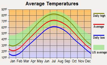 Lakeville, Indiana average temperatures
