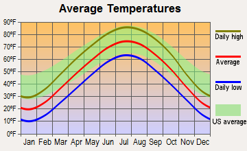 Osceola, Iowa average temperatures