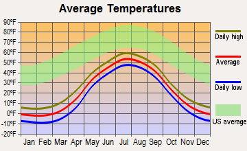 Selawik, Alaska average temperatures