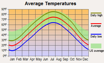 Pleasantville, Iowa average temperatures