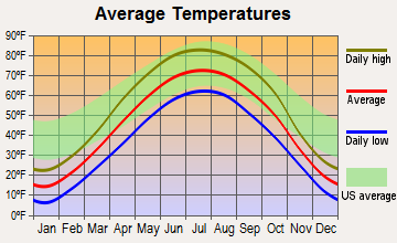 Primghar, Iowa average temperatures