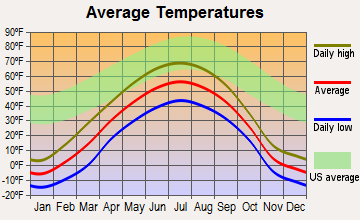 Silver Springs, Alaska average temperatures