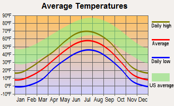Skwentna, Alaska average temperatures
