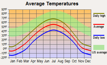 Slana, Alaska average temperatures