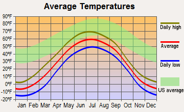 Takotna, Alaska average temperatures