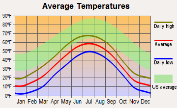 Talkeetna, Alaska average temperatures