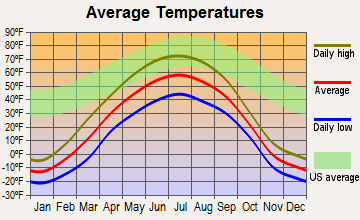 Tanacross, Alaska average temperatures