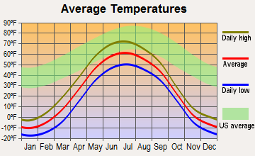 Tanana, Alaska average temperatures