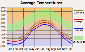 Teller, Alaska average temperatures