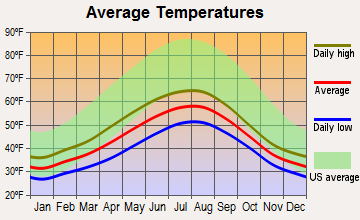 Thorne Bay, Alaska average temperatures