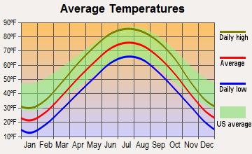 Blue Grass, Iowa average temperatures