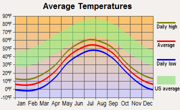 Tununak, Alaska average temperatures