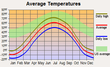 Two Rivers, Alaska average temperatures