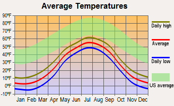 Unalakleet, Alaska average temperatures