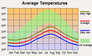Unalaska, Alaska average temperatures