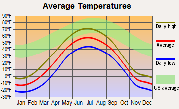 Venetie, Alaska average temperatures