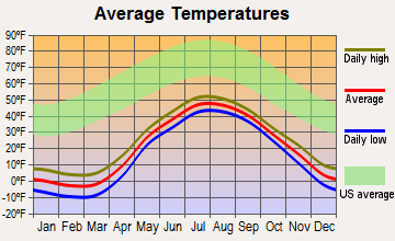 Wales, Alaska average temperatures