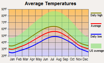 Whale Pass, Alaska average temperatures