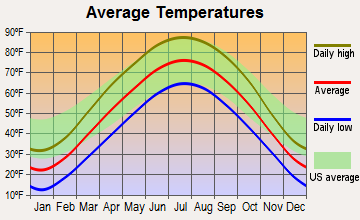Fairfield, Iowa average temperatures