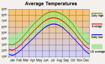 Fruitland, Iowa average temperatures