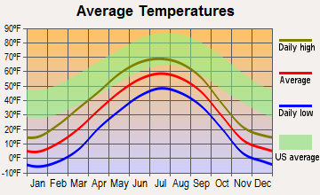 Willow, Alaska average temperatures