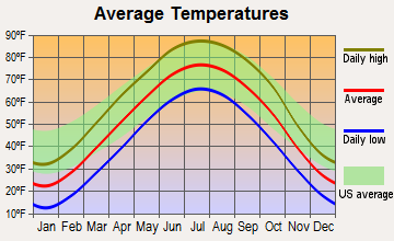 Hamburg, Iowa average temperatures