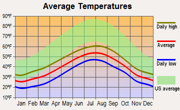 Yakutat, Alaska average temperatures