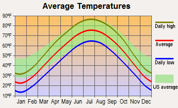 Hillsboro, Iowa average temperatures