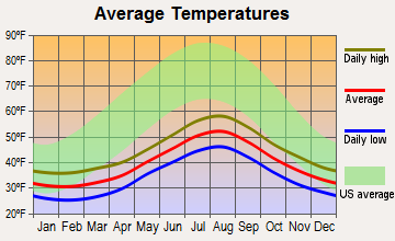 Akutan, Alaska average temperatures