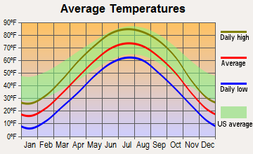 Lake City, Iowa average temperatures