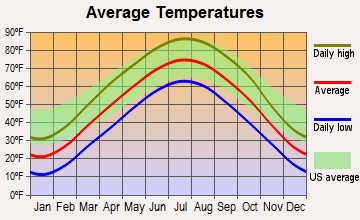 Lineville, Iowa average temperatures