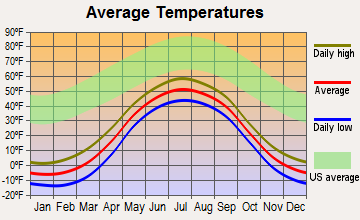 Ambler, Alaska average temperatures
