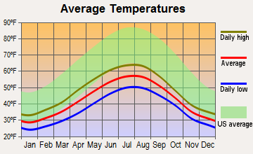 Angoon, Alaska average temperatures