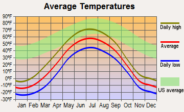 Arctic Village, Alaska average temperatures