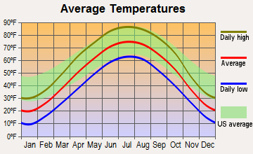 Onawa, Iowa average temperatures