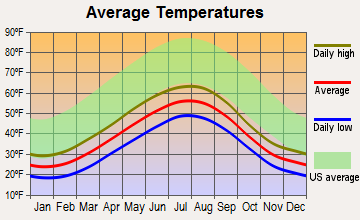Bear Creek, Alaska average temperatures