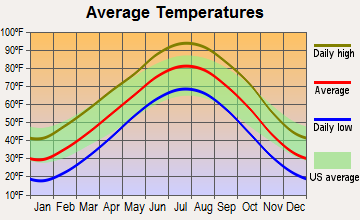 Kingman, Kansas average temperatures