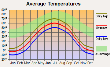 Big Delta, Alaska average temperatures