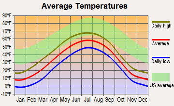 Big Lake, Alaska average temperatures