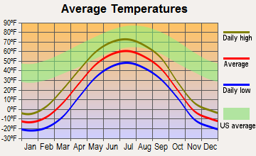 Birch Creek, Alaska average temperatures