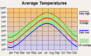 Fort Riley North, Kansas average temperatures