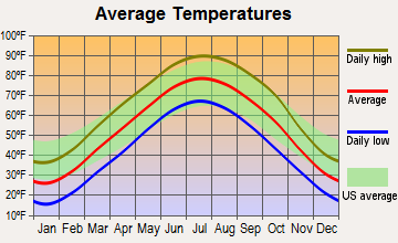 Elwood, Kansas average temperatures