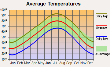 Dodge City, Kansas average temperatures