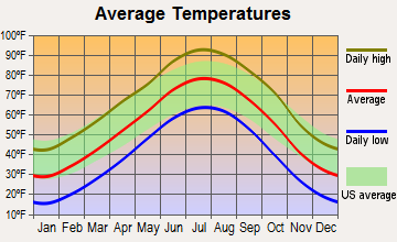 Deerfield, Kansas average temperatures