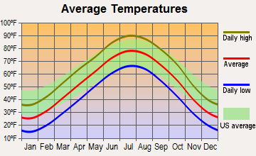 Cuba, Kansas average temperatures