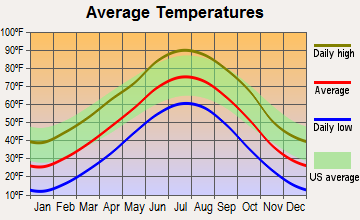 Colby, Kansas average temperatures