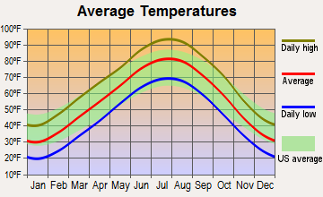 Clearwater, Kansas average temperatures